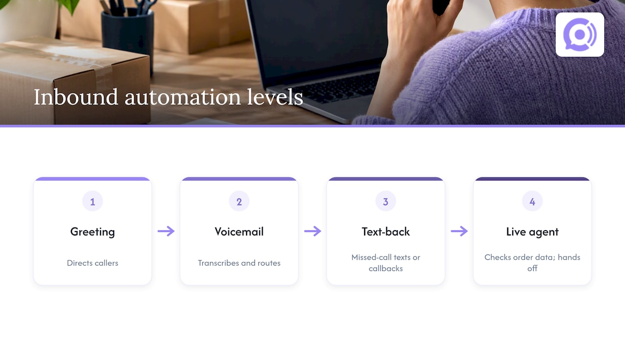 Four levels of inbound call automation