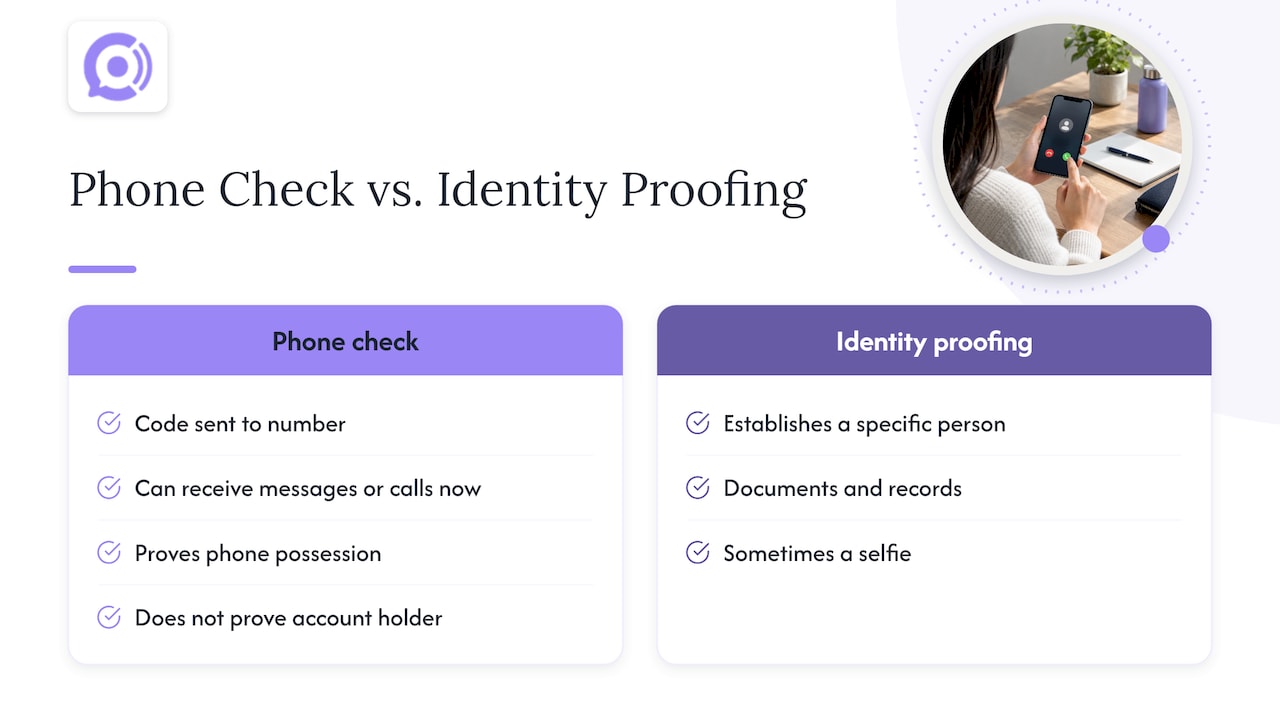 What phone verification actually proves — overview diagram